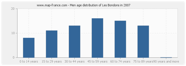 Men age distribution of Les Bondons in 2007